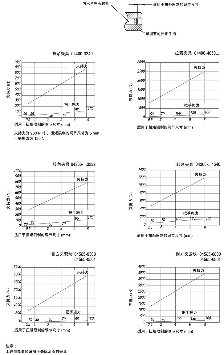 旋入式手柄 带扭矩限制