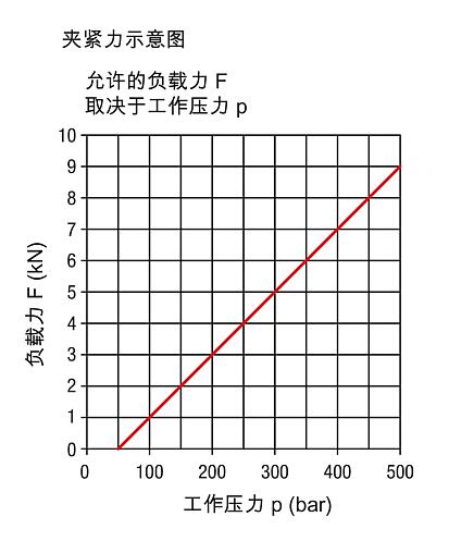 支撑元件通过液压方式拧入，A 型，采用液压方式