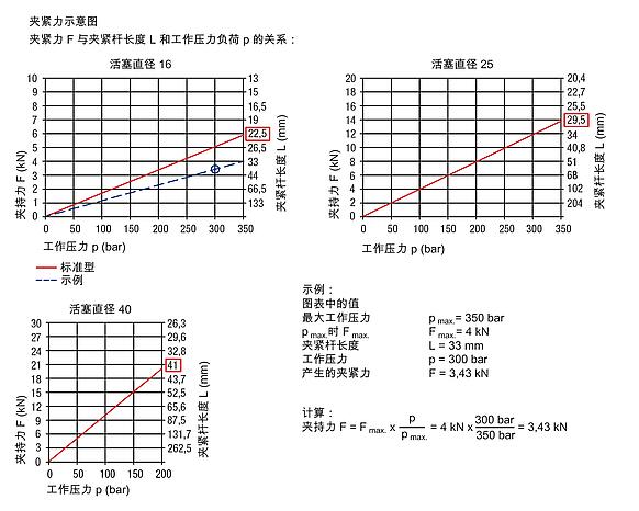 双作用液压杠杆夹，B 型，O 型环法兰连接