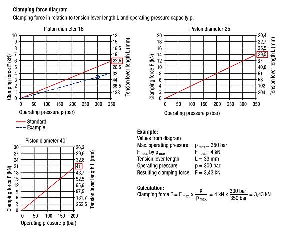 Link clamps, hydraulic, double-acting, Form B o-ring flange connection