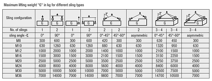 Hoist rings 360° rotation grade 10