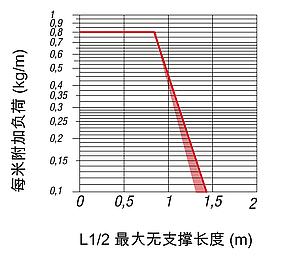 拖链 内部高度 17 mm，可在内半径上打开