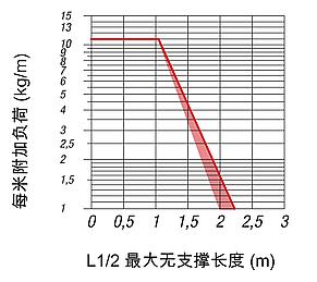 拖链 内部高度 35 mm，可在内半径上打开